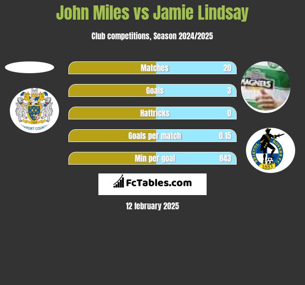 John Miles vs Jamie Lindsay h2h player stats