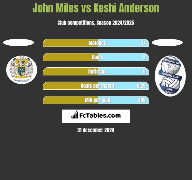 John Miles vs Keshi Anderson h2h player stats