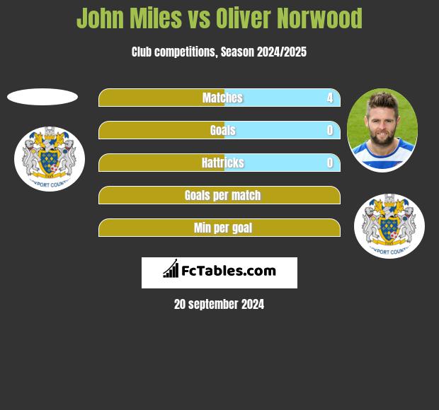 John Miles vs Oliver Norwood h2h player stats