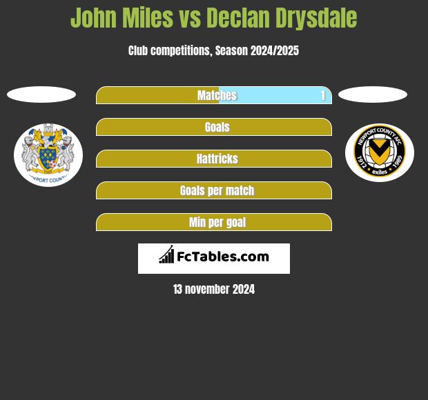 John Miles vs Declan Drysdale h2h player stats