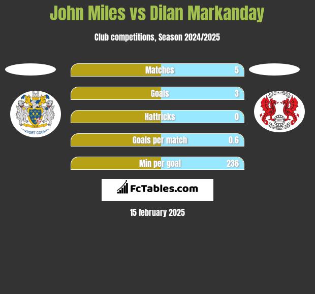 John Miles vs Dilan Markanday h2h player stats