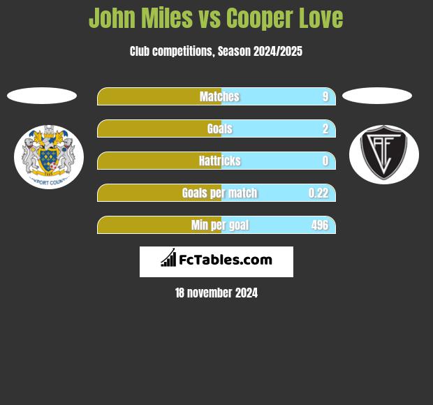 John Miles vs Cooper Love h2h player stats