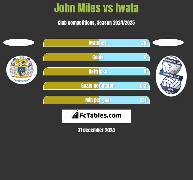 John Miles vs Iwata h2h player stats