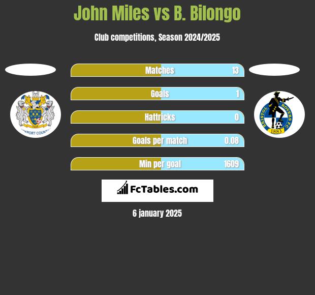 John Miles vs B. Bilongo h2h player stats