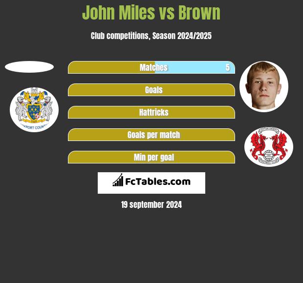 John Miles vs Brown h2h player stats