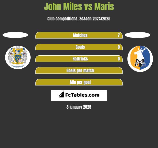 John Miles vs Maris h2h player stats