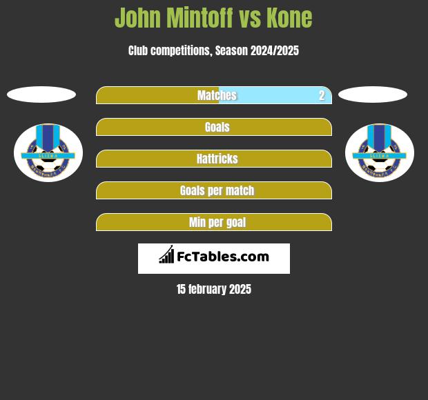 John Mintoff vs Kone h2h player stats