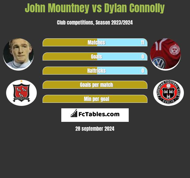 John Mountney vs Dylan Connolly h2h player stats