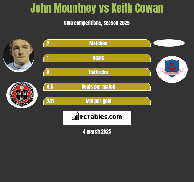 John Mountney vs Keith Cowan h2h player stats