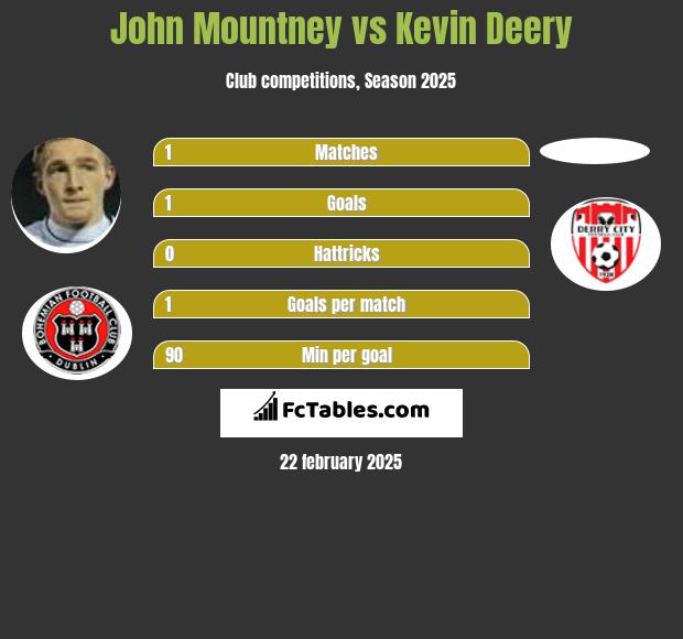 John Mountney vs Kevin Deery h2h player stats