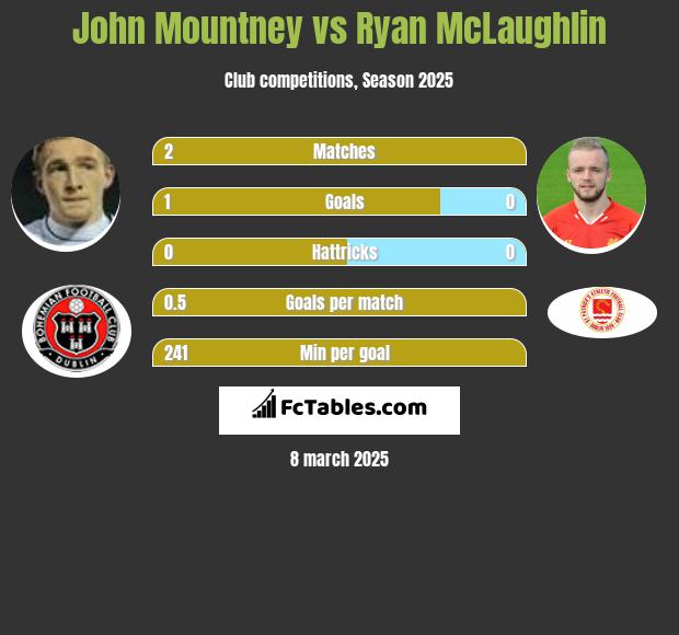 John Mountney vs Ryan McLaughlin h2h player stats