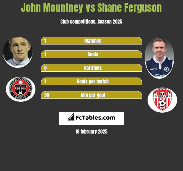 John Mountney vs Shane Ferguson h2h player stats