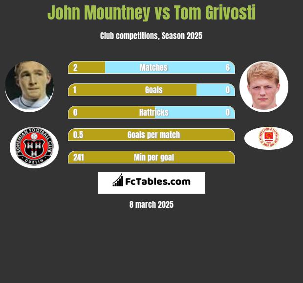 John Mountney vs Tom Grivosti h2h player stats