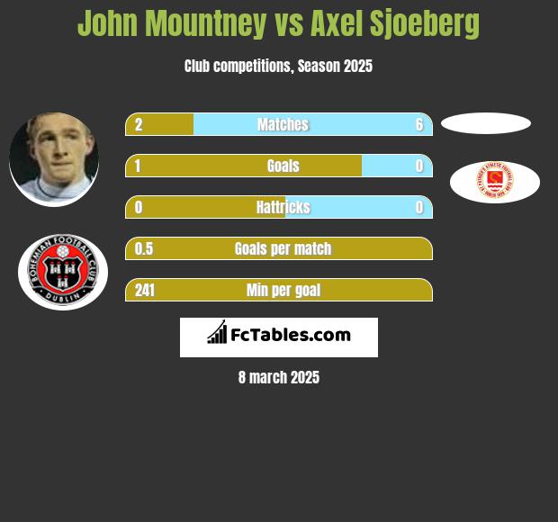 John Mountney vs Axel Sjoeberg h2h player stats