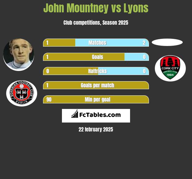 John Mountney vs Lyons h2h player stats