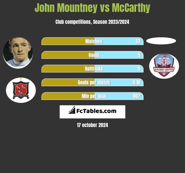 John Mountney vs McCarthy h2h player stats