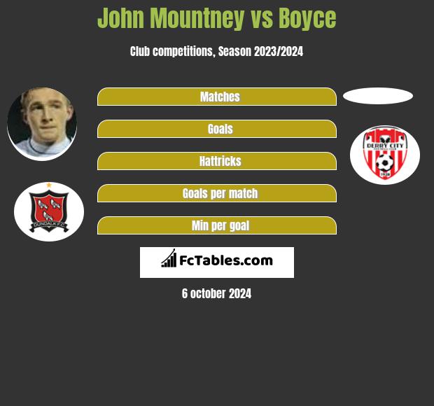 John Mountney vs Boyce h2h player stats