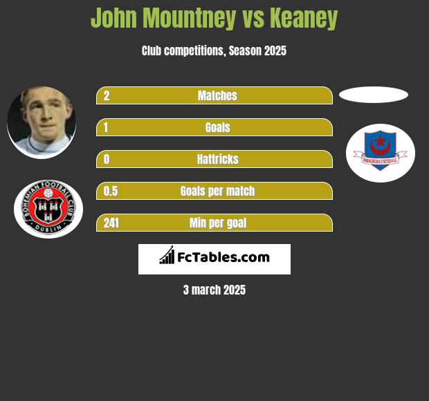 John Mountney vs Keaney h2h player stats