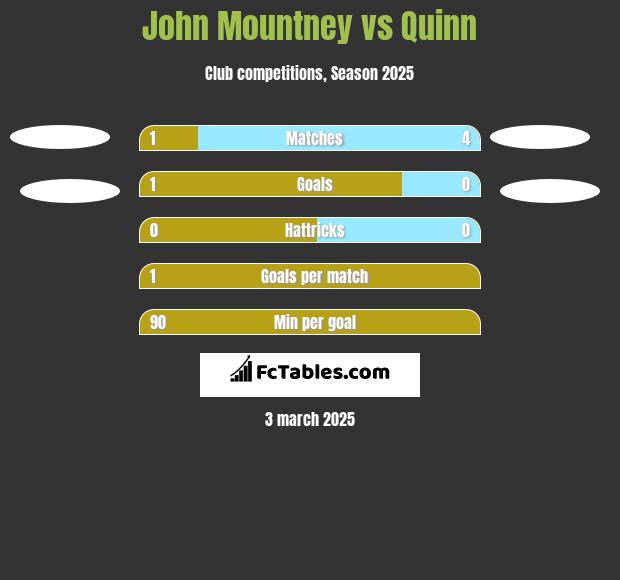 John Mountney vs Quinn h2h player stats