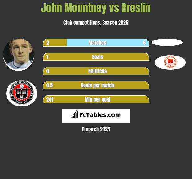 John Mountney vs Breslin h2h player stats