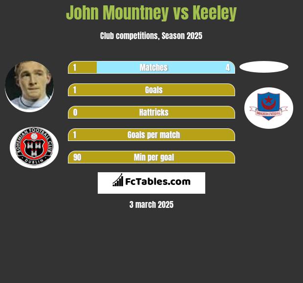 John Mountney vs Keeley h2h player stats