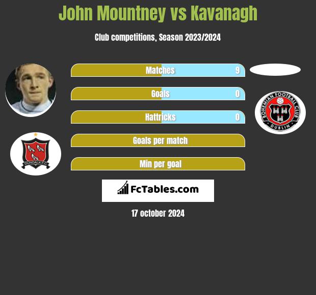 John Mountney vs Kavanagh h2h player stats