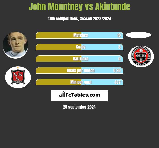 John Mountney vs Akintunde h2h player stats