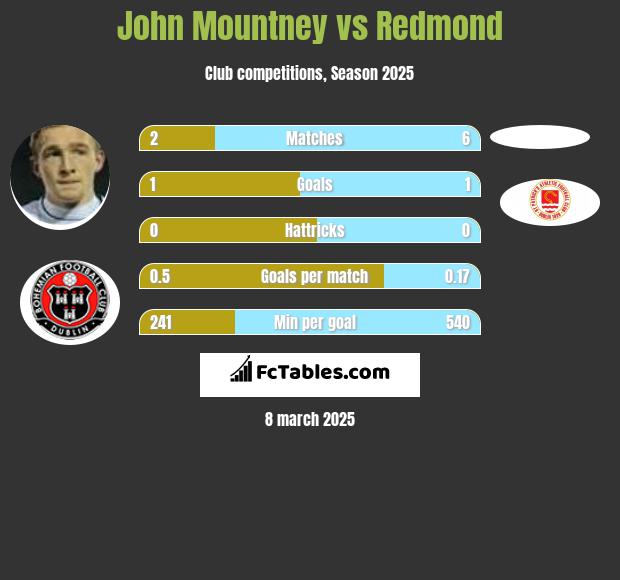 John Mountney vs Redmond h2h player stats