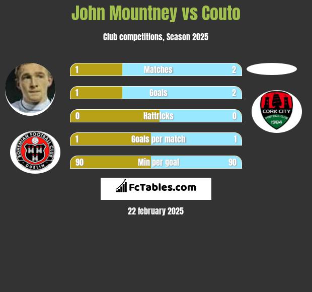 John Mountney vs Couto h2h player stats