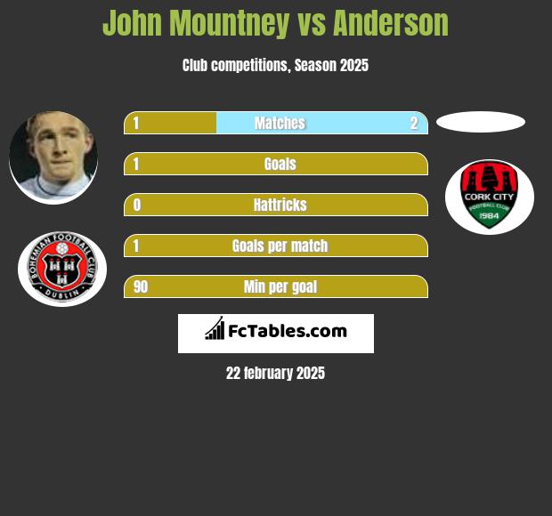 John Mountney vs Anderson h2h player stats