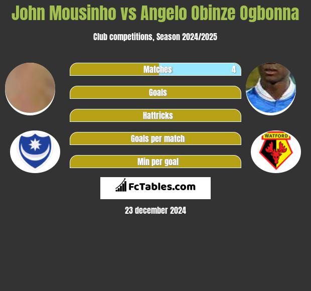 John Mousinho vs Angelo Obinze Ogbonna h2h player stats