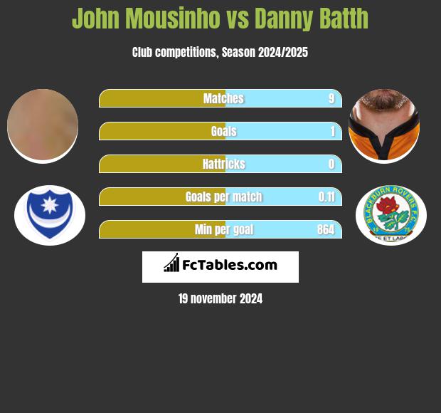 John Mousinho vs Danny Batth h2h player stats