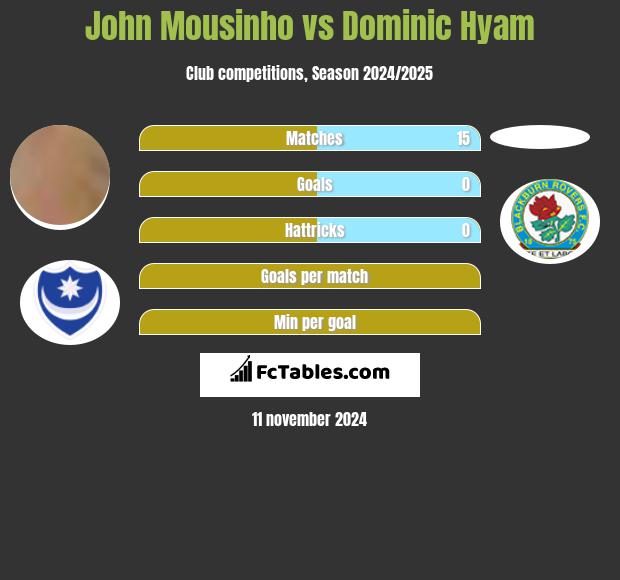 John Mousinho vs Dominic Hyam h2h player stats