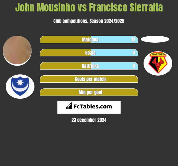 John Mousinho vs Francisco Sierralta h2h player stats