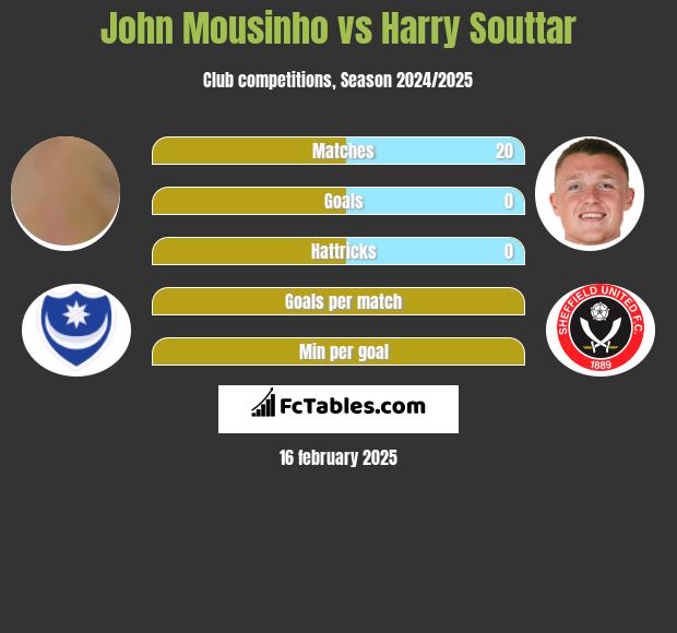 John Mousinho vs Harry Souttar h2h player stats