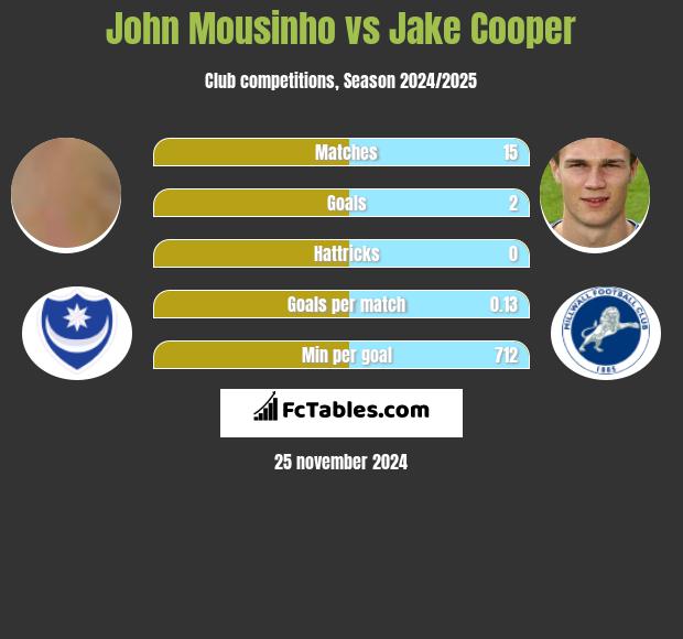 John Mousinho vs Jake Cooper h2h player stats