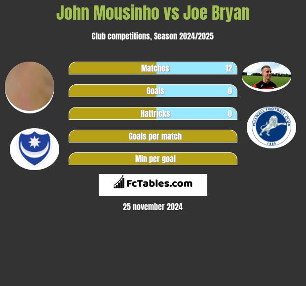 John Mousinho vs Joe Bryan h2h player stats