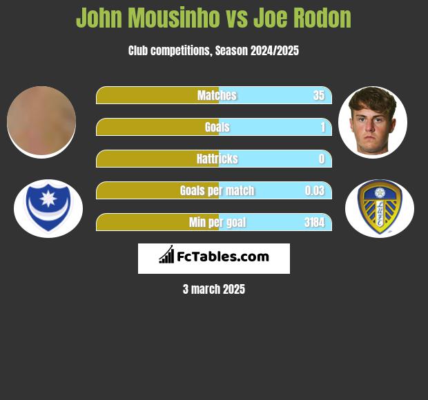 John Mousinho vs Joe Rodon h2h player stats