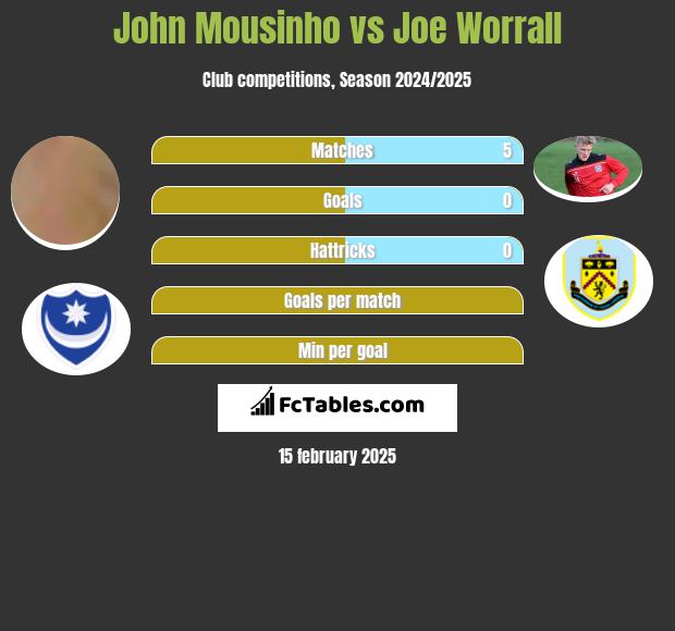 John Mousinho vs Joe Worrall h2h player stats