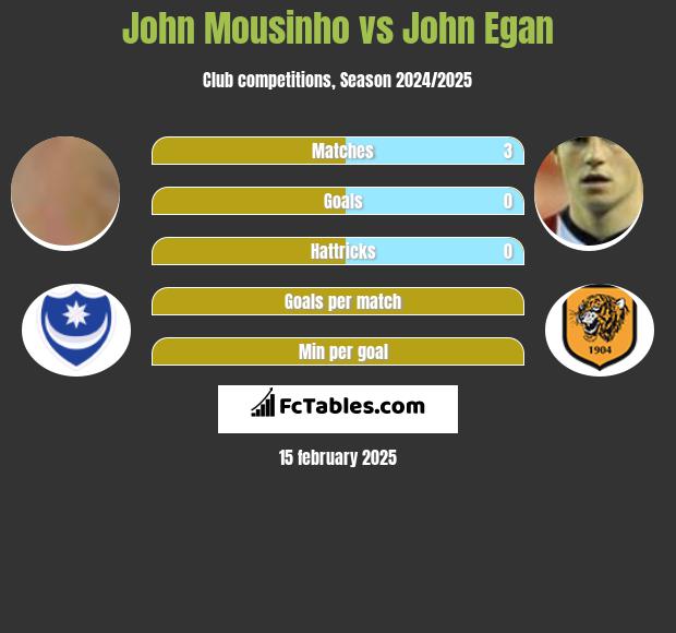 John Mousinho vs John Egan h2h player stats