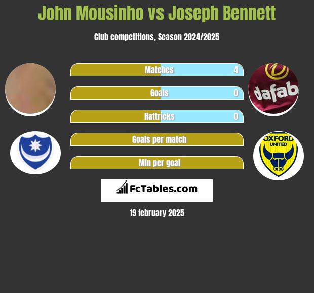 John Mousinho vs Joseph Bennett h2h player stats