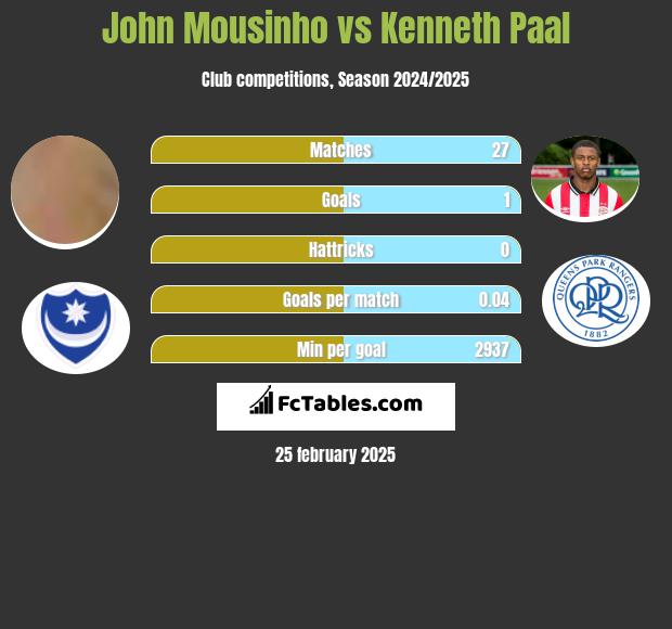 John Mousinho vs Kenneth Paal h2h player stats