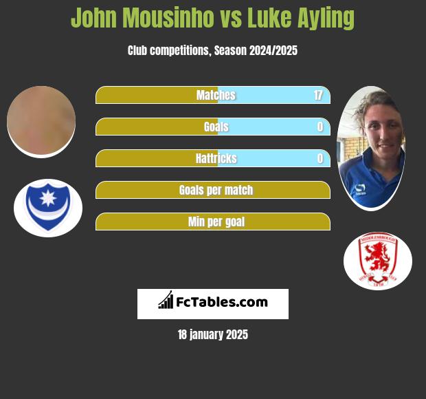 John Mousinho vs Luke Ayling h2h player stats