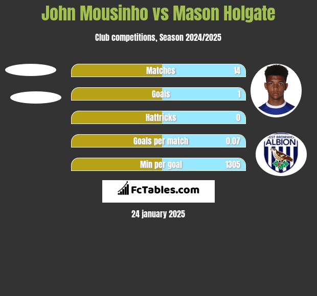 John Mousinho vs Mason Holgate h2h player stats