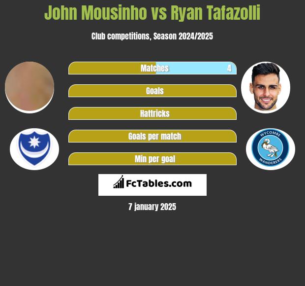 John Mousinho vs Ryan Tafazolli h2h player stats