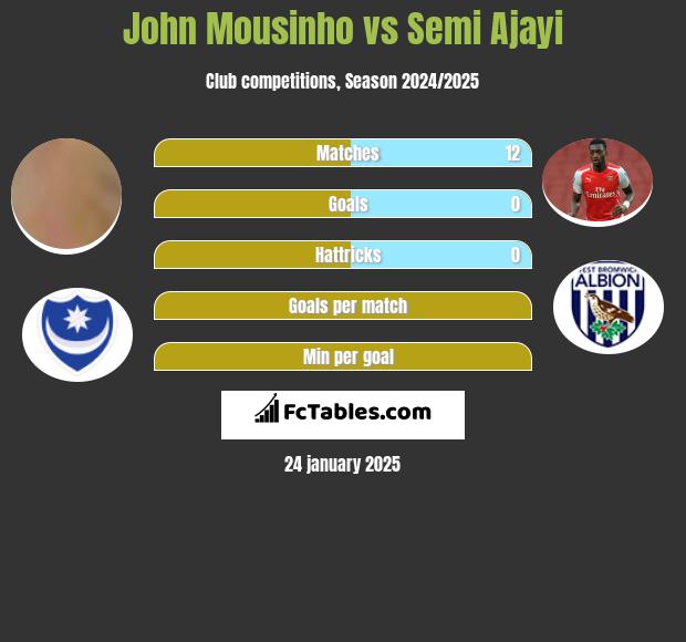 John Mousinho vs Semi Ajayi h2h player stats