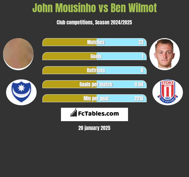 John Mousinho vs Ben Wilmot h2h player stats