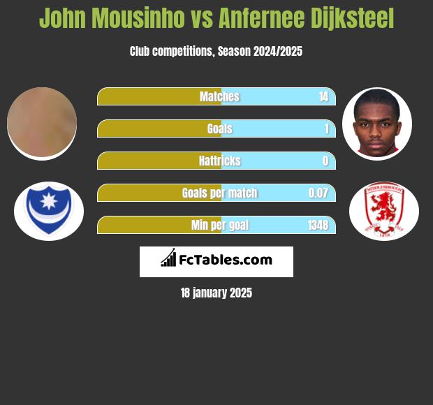 John Mousinho vs Anfernee Dijksteel h2h player stats