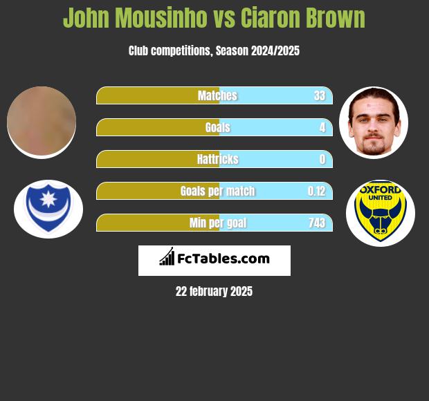 John Mousinho vs Ciaron Brown h2h player stats