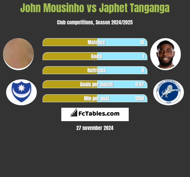 John Mousinho vs Japhet Tanganga h2h player stats